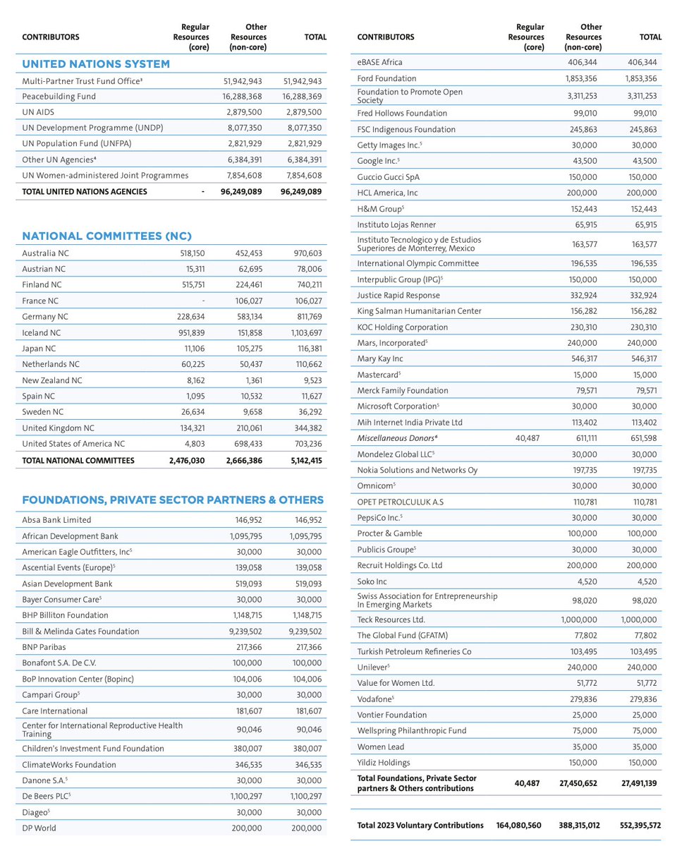 DataRepublican's tweet image. UN Women almost certainly literally funds the Taliban.
The US government gives about 18 million annually to UN Women, but private entities give an additional 27 million. Their top three private partners are the Gates Foundation, Open Society, and Ford Foundation. Afghanistan is…