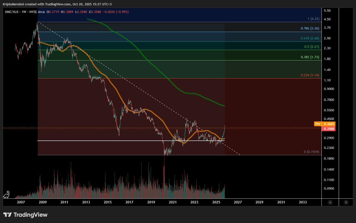 Genelde göreceli grafikleri çok kullanmam; bir şeyi diğerine bölmek çoğu zaman elmayla armudu kıyaslamaya benzer.  Fakat XME/XLK grafiği tam olarak içinde bulunduğumuz dönemin doğasını anlatıyor; daha doğrusu, son birkaç yılda sessizce değişen ekonomik yapının yansıması gibi.