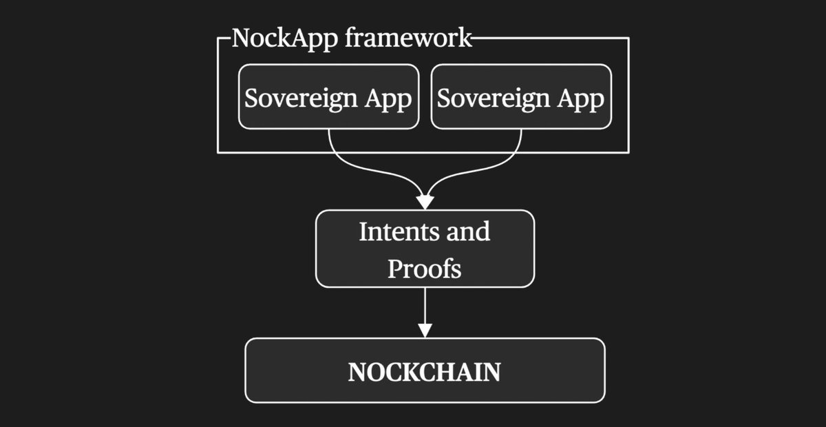 Nockchain (@nockchain) on Twitter photo For everyone finding Nockchain for the first time this week, let's discuss one of our ecosystem's secret weapons: NockApp.
NockApp is our framework for building applications on Nockchain.
NockApps are pure-functional state machines with automatic persistence and modular IO. For everyone finding Nockchain for the first time this week, let's discuss one of our ecosystem's secret weapons: NockApp.
NockApp is our framework for building applications on Nockchain.
NockApps are pure-functional state machines with automatic persistence and modular IO.