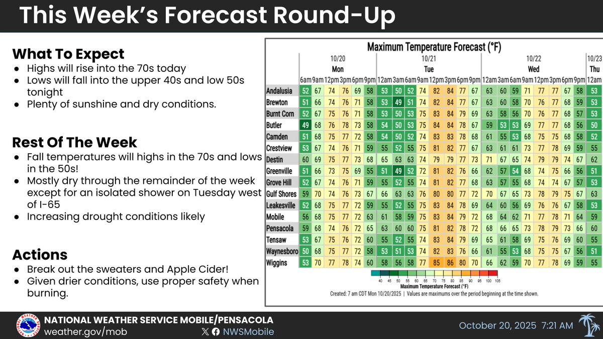 🍂 Do you feel that? FLANNEL SEASON has arrivd and its officially that one week out of the year where its absolutlely perfect along the Gulf Coast. Highs this week should remain in the 70s (except Tuesday) and lows will remain in the 50s and even some 40s.