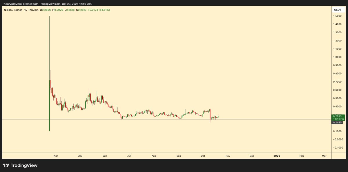 $NIL is about to enter its next phase.

They're about to reshape the entire tokenomics to reward network participants more fairly (node runners, community checkers)
Every single ope (computing, storage, inference) is gonna get priced in $NIL

+ Privacy meta is getting stronger