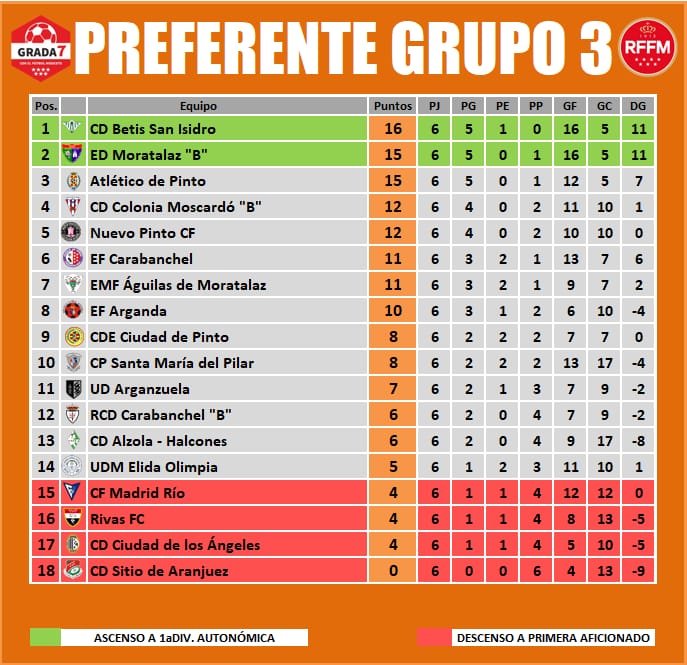 GradaSiete7's tweet photo. 🏆PREFERENTE GRUPO 3
📌JORNADA 6
📊CLASIFICACIÓN

⏫ASCENSO
1⃣ @Betis_SanIsidro
2⃣  @edmoratalaz "B"

⏩PERMANENCIA
3⃣ @atleticodepinto
4⃣ @CDCMOSCARDO_com "B"
5⃣ @nuevopintocf
6⃣ @EFCarabanchel
7⃣ @aguilasmorata
8⃣ @efarganda
9⃣ @CDCiudadePinto
🔟 CP Santa María Del Pilar
1⃣1⃣ @UDArganzuela
1⃣2⃣ @rcdcarabanchel "B"
1⃣3⃣ @CDAlzola
1⃣4⃣ @udmelidaolimpia

⏬DESCENSO
1⃣5⃣ @CFMadridRio
1⃣6⃣ @RivasFutbolClub
1⃣7⃣ @123Ciudad
1⃣8⃣ @CDSitio

#LaPreferenteEnGradaSiete #Grupo3
