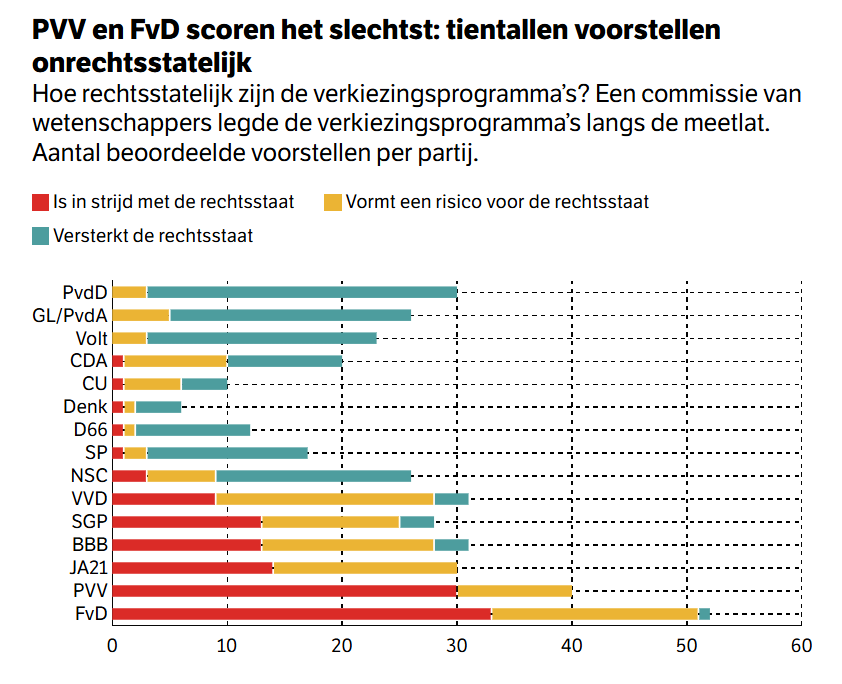De #PVV scoort verhoudingsgewijs het slechtst: 30van40 voorstellen in het verkiezingsprogramma ‘Dit is uw land!’ worden als strijdig met de #rechtsstaat beoordeeld. #FvD één na slechtst
Enkel #GroenLinksPvdA #VOLT en #PvdD scoren positief
archive.ph/zf2bG#selectio…