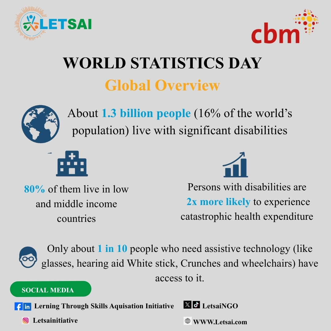 LetsaiNgo's tweet image. 𝗪𝗼𝗿𝗹𝗱 𝗦𝘁𝗮𝘁𝗶𝘀𝘁𝗶𝗰𝘀 𝗗𝗮𝘆 𝟮𝟬𝟮𝟱 | 𝗜𝗻𝗰𝗹𝘂𝘀𝗶𝗼𝗻 𝗶𝗻 𝗡𝘂𝗺𝗯𝗲𝗿𝘀 1.3 billion people live with disabilities; 25 million in Nigeria.   

#WorldStatisticsDay 
#DisabilityInclusion 
#LeaveNoOneBehind 
#AccessibleNigeria

@UNICEF 
@UN 
@UNWomenWatch 
@UN_Women