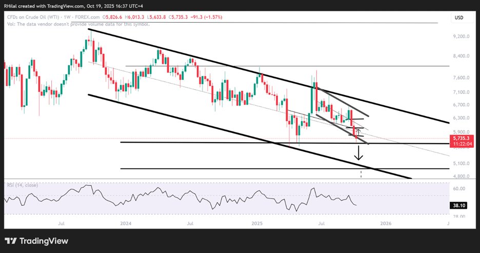 Crude Oil Weekly Outlook: Crude prices continue to face bearish pressure near yearly lows as Chinese and EU growth and demand expectations weaken. However, potential trade resolutions and seasonal winter demand could help ease crude’s bearish momentum

forums.babypips.com/t/crude-oil-we…