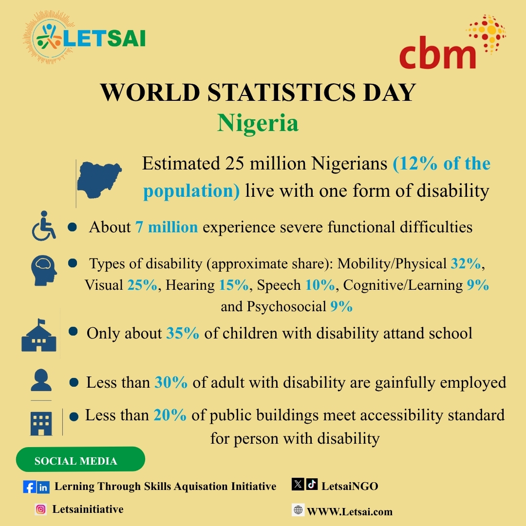 LetsaiNgo's tweet image. 𝗪𝗼𝗿𝗹𝗱 𝗦𝘁𝗮𝘁𝗶𝘀𝘁𝗶𝗰𝘀 𝗗𝗮𝘆 𝟮𝟬𝟮𝟱 | 𝗜𝗻𝗰𝗹𝘂𝘀𝗶𝗼𝗻 𝗶𝗻 𝗡𝘂𝗺𝗯𝗲𝗿𝘀 1.3 billion people live with disabilities; 25 million in Nigeria.   

#WorldStatisticsDay 
#DisabilityInclusion 
#LeaveNoOneBehind 
#AccessibleNigeria

@UNICEF 
@UN 
@UNWomenWatch 
@UN_Women