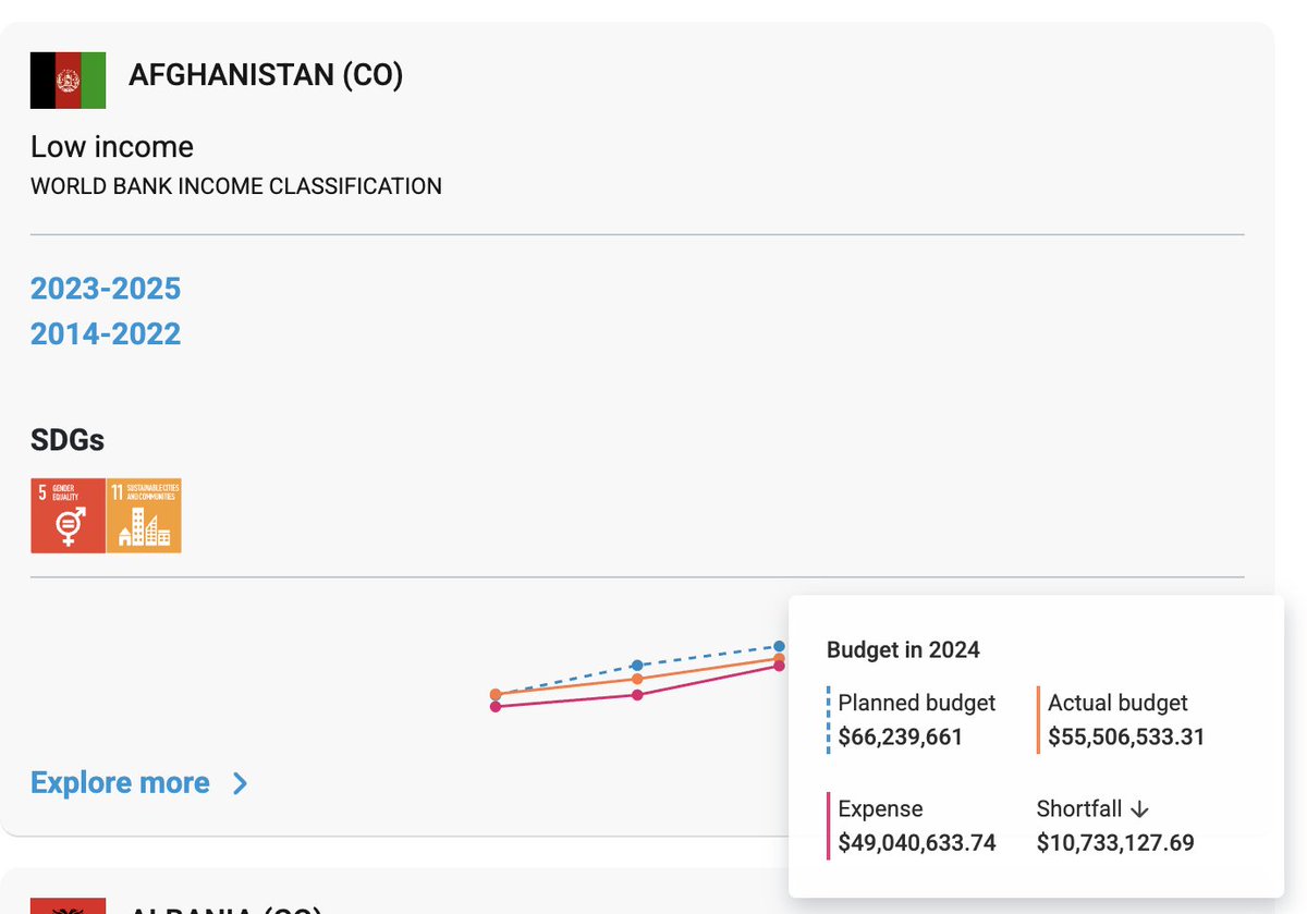 DataRepublican's tweet image. UN Women almost certainly literally funds the Taliban.
The US government gives about 18 million annually to UN Women, but private entities give an additional 27 million. Their top three private partners are the Gates Foundation, Open Society, and Ford Foundation. Afghanistan is…