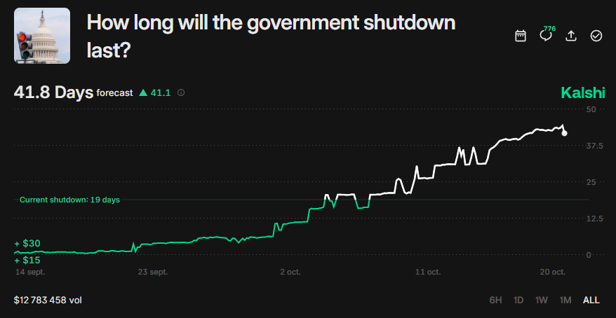 DeItaone's tweet image. 🚨 HASSETT: I THINK SHUTDOWN LIKELY TO END SOMETIME THIS WEEK -CNBC
kalshi.com/markets/kxgovs…