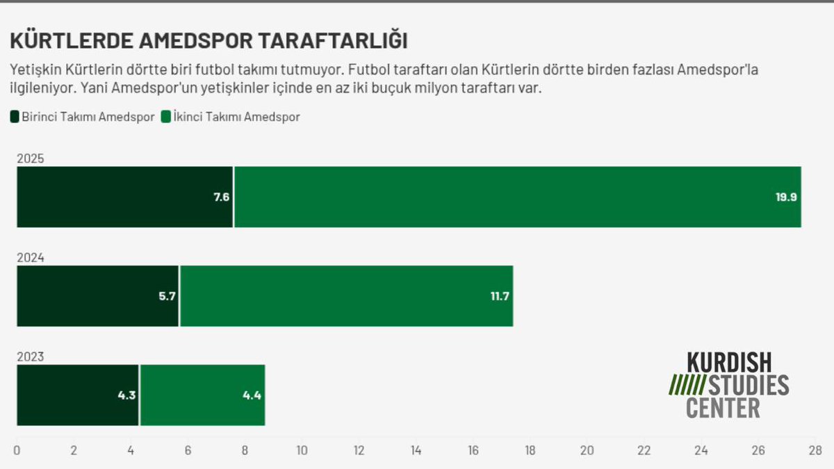 ///Kürtlerde Amedspor Taraftarlığı

Amedspor’a ilk ya da ikinci takım olarak ilgi gösteren 18 yaş üzeri Kürtlerin sayısı en az 2.5 milyon.
___
Kürt Çalışmaları Merkezi ve Rawest Araştırma verilerine göre, Haziran 2025 itibariyle:

/Yetişkin Kürtlerin dörtte biri takım tutmuyor.