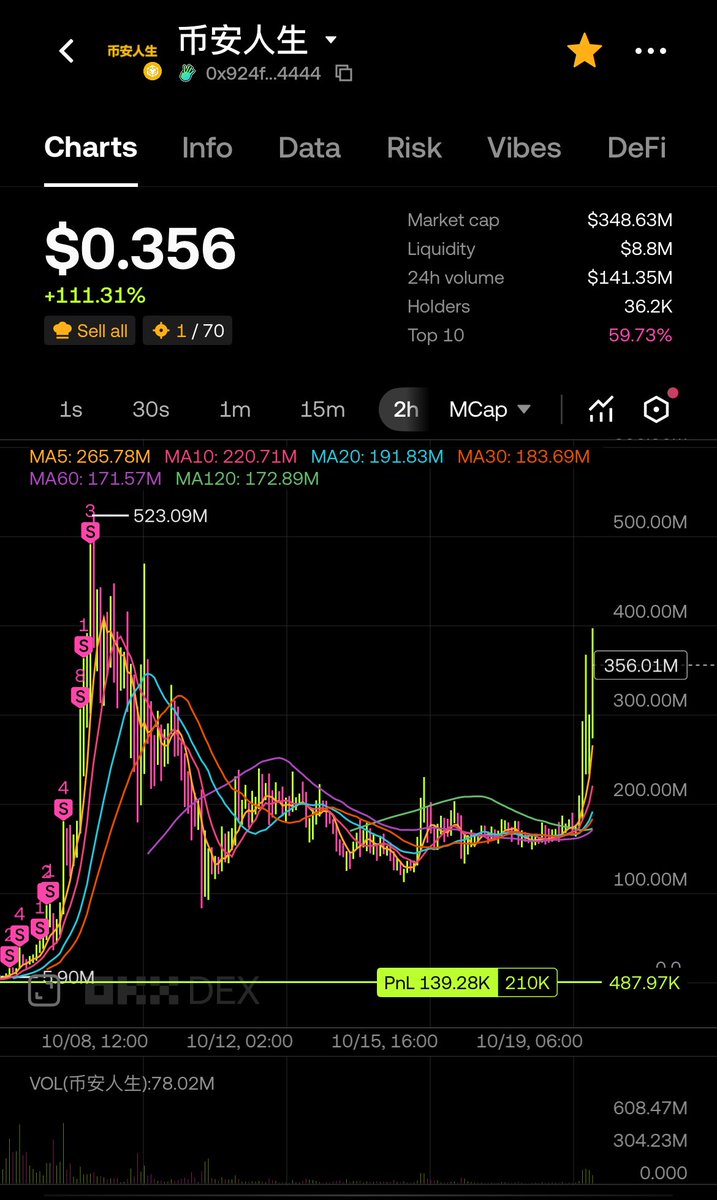Patient is key. 
Never sell on a downward and secure profit along the journey.
P is P. #币安人生USDT