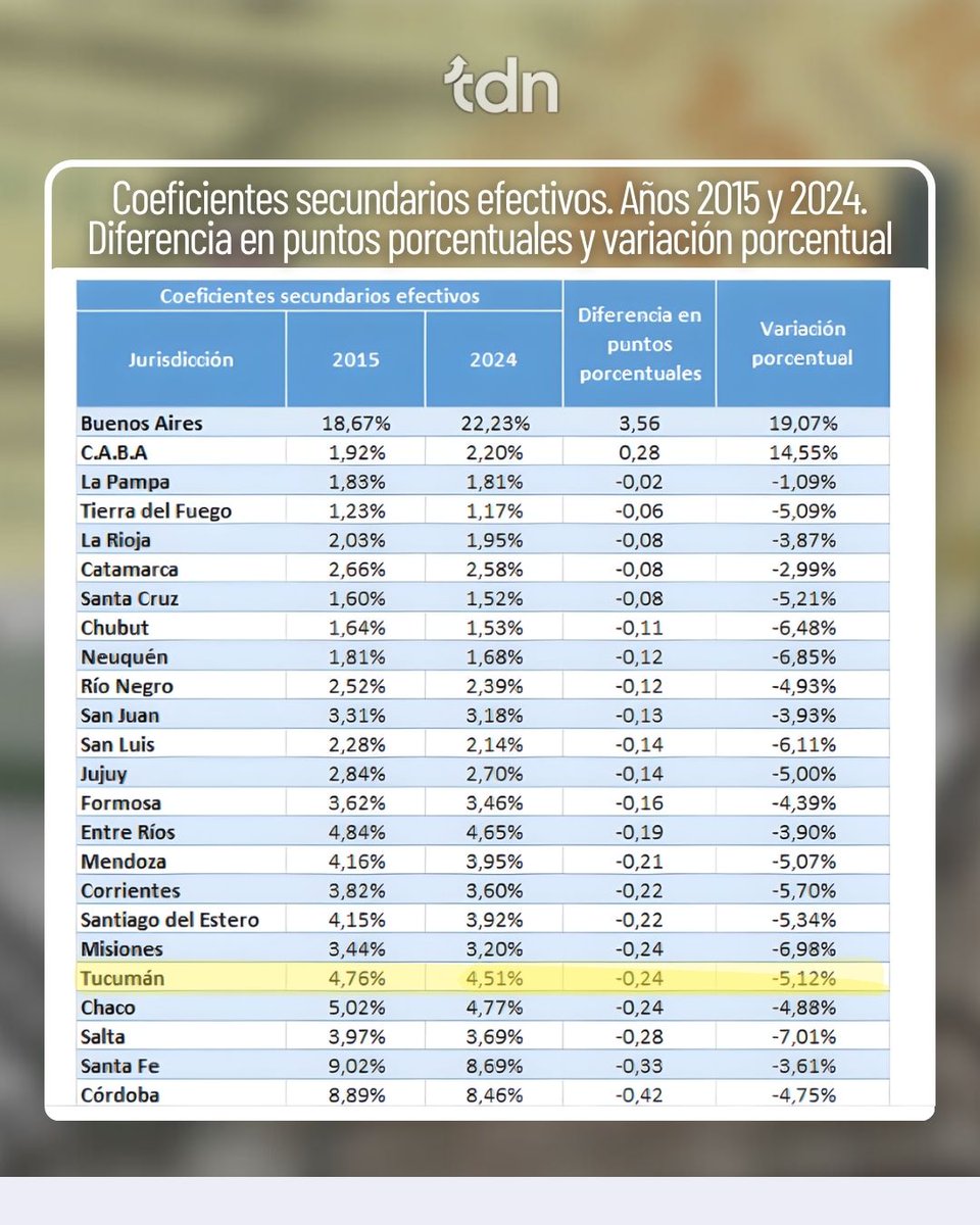 📊 Un informe del Instituto Argentino de Análisis Fiscal (IARAF) reveló cómo cambió la distribución secundaria de los recursos nacionales entre 1993 y 2024.
El estudio muestra que Tucumán perdió participación en la última década, con una caída del 5,1% en su coeficiente efectivo