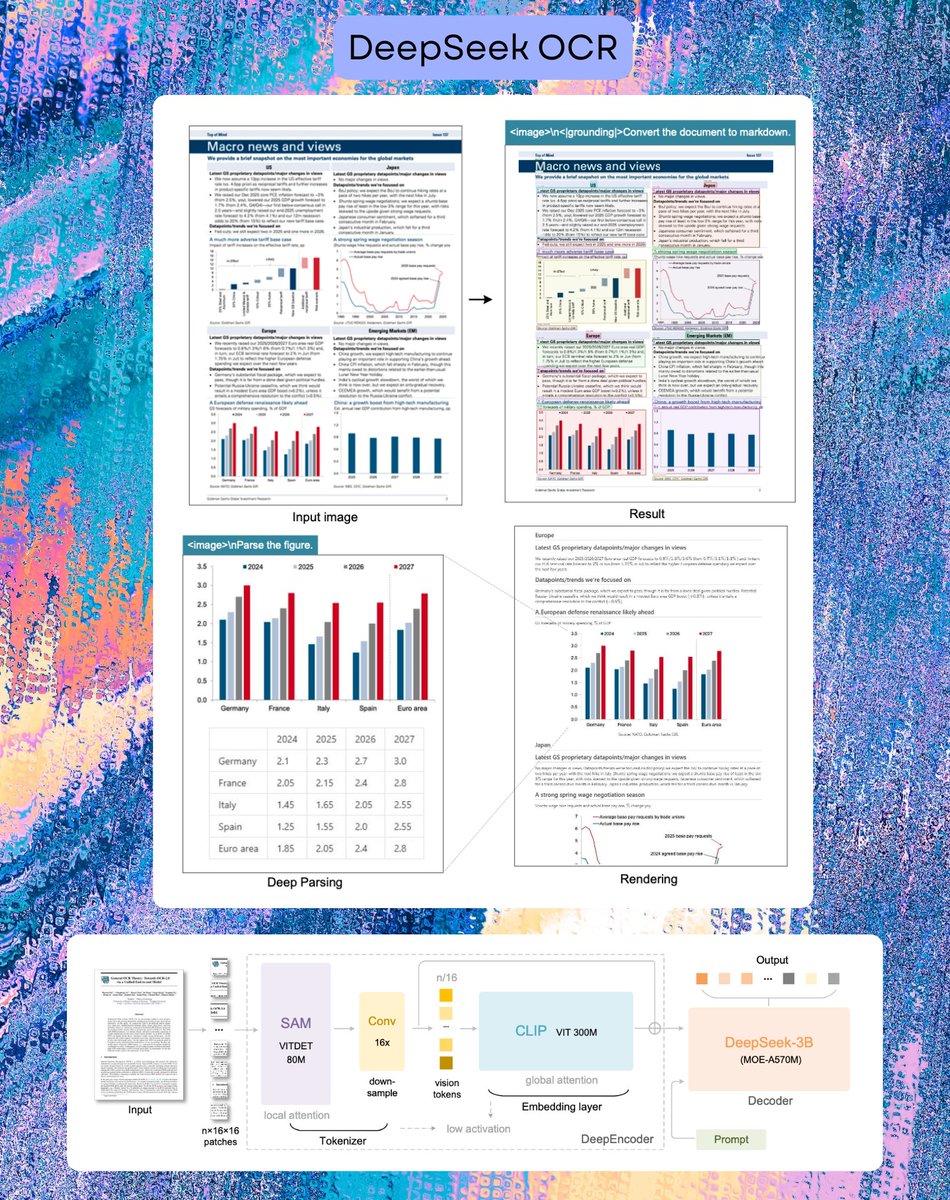 mervenoyann's tweet image. DeepSeek-OCR is out! 🔥 my take ⤵️
> pretty insane it can parse and re-render charts in HTML
> it uses CLIP and SAM features concatenated, so better grounding
> very efficient per vision tokens/performance ratio
> covers 100 languages
