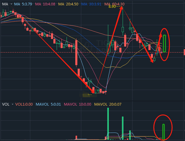 Today's stocks:10.20
Stock Pick：S##C
Sector:pharmaceuticals
Thesis:Significant capital movement
Action:Please buy below3.95during trading with an expected return of 10%.
Notice: Members please reserve a limit order before the market opens:3.82
#USSTOCK #Pre-market trading