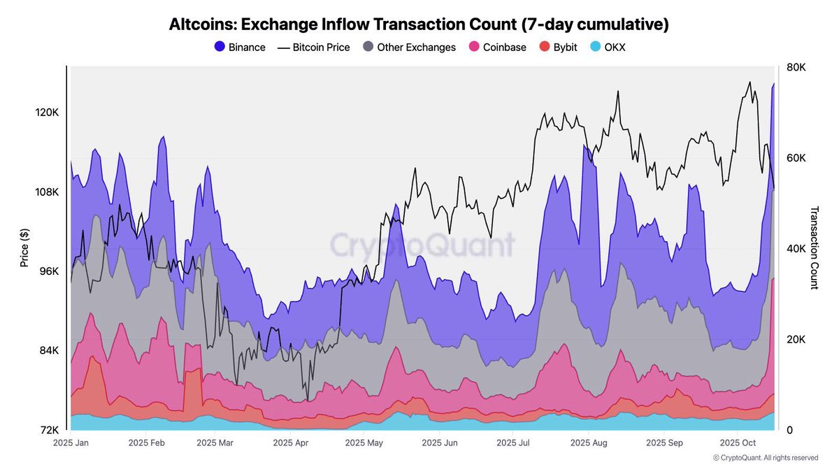 Altcoin Inflows Rise as Bitcoin Shows Weakness!!

Altcoin inflows to exchanges have jumped sharply, especially on Binance, suggesting that traders might be moving their profits into stablecoins. 

This usually happens when investors expect a short-term drop or want to reduce