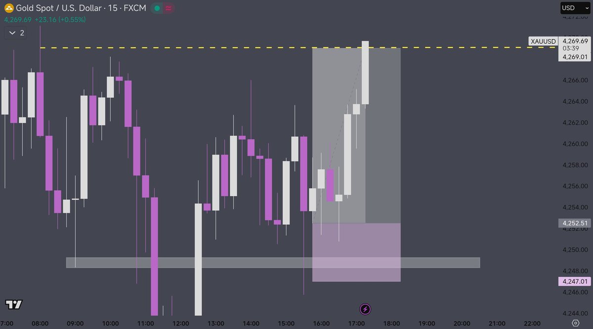 $XAUUSD

170+ PiPs delivered 

New yawk sess work done

$GOLD