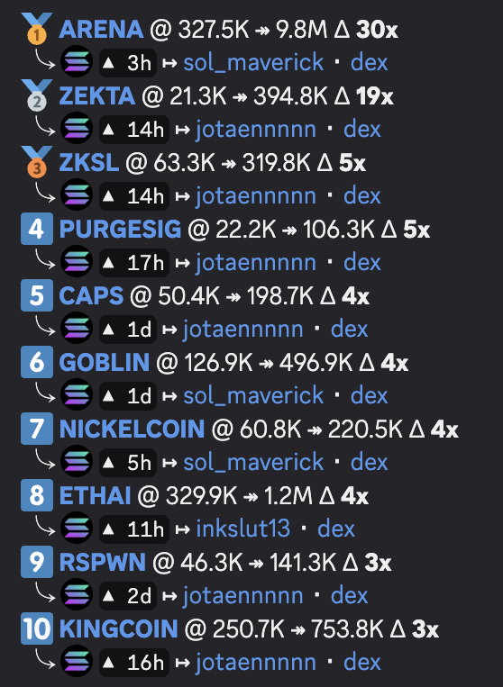 academydotfun's tweet photo. But the "trenches are dead"

Past three days in the $academy trench group utilizing @AgentHustleAI $hustle

Trenches might be waking up and if they become more friendly - you will want to join a solid trench group that leverages AI agents to find the winners. https://t.co/iaNan8KgcX