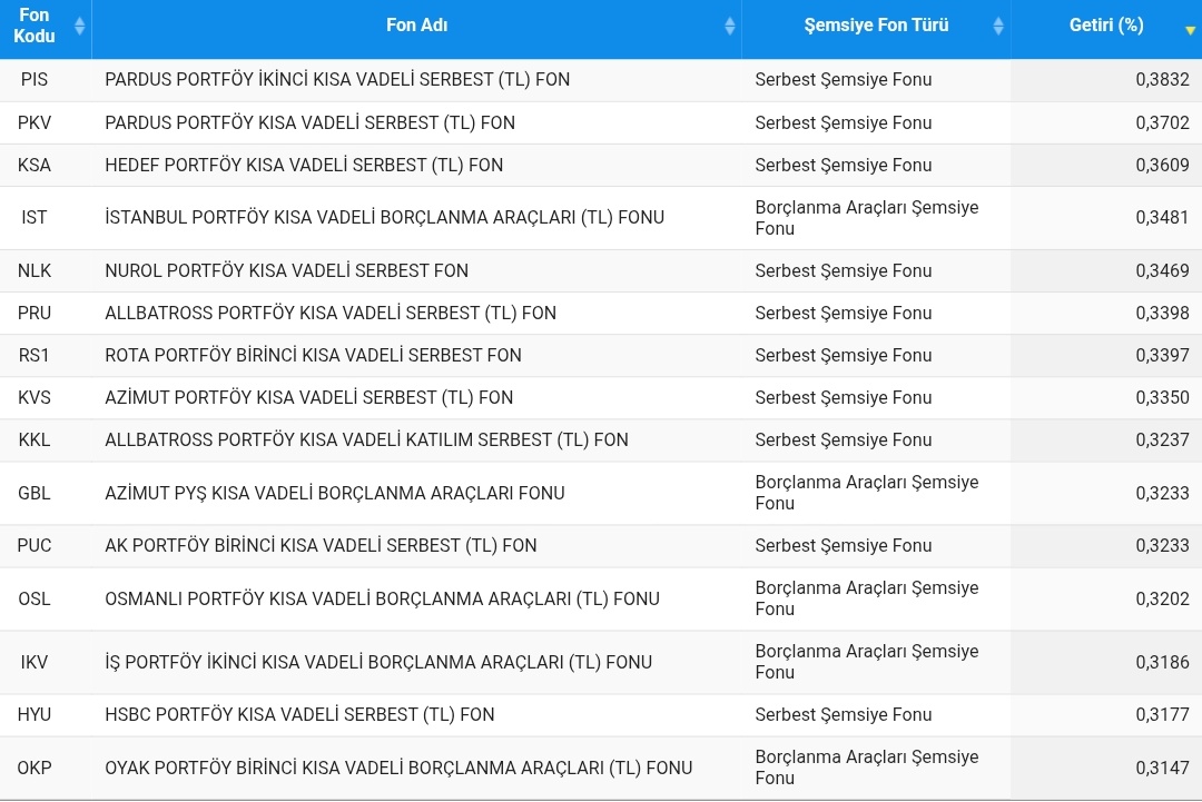 Ekonomist2024's tweet image. para piyasası fonları ve kısa vadeli fonları 3 günlük getirilerine göre (cuma, cumartesi, pazar) sıraladım.

1. #pıs pardus portföy ikinci kısa vadeli serbest fon %0,3832 🥇

2. #pry pusula portföy para piyasası fonu %0,3809 🥈

3. #mpl mt portföy para piyasası fonu %0,3749 🥉