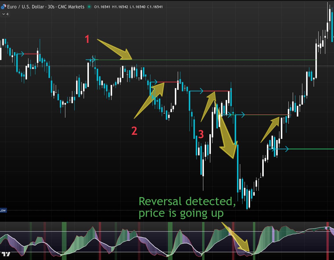 #Quadzilla's retracement levels work insanely well on #ForexTrading charts:

1 BULLISH - Price will retrace to this level in the same overall market structure, then continue upwards

2 BEARISH - Price will drop then retrace to this level, then drop like a stone

3 Same

The
