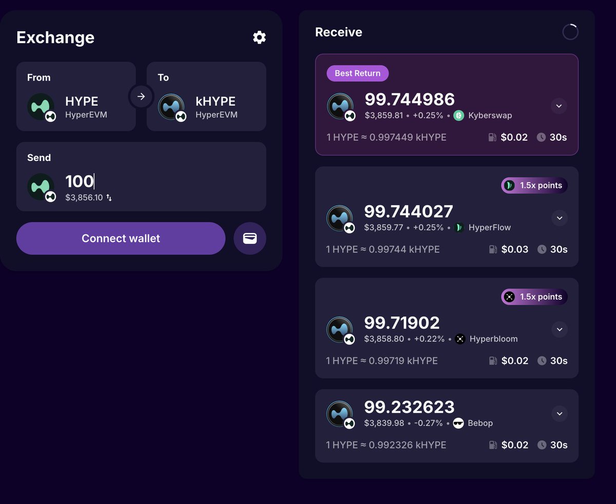 0xasrequired's tweet image. if you are farming anything on hyperevm, you are swapping
if you are swapping, you're mostly likely swapping kHYPE or vkHYPE, which aren't on hypercore
so why tf are you not swapping via @HyperFlow_fun on jumper?
it is often the best quote (+- some decimals) and you get a 50%…