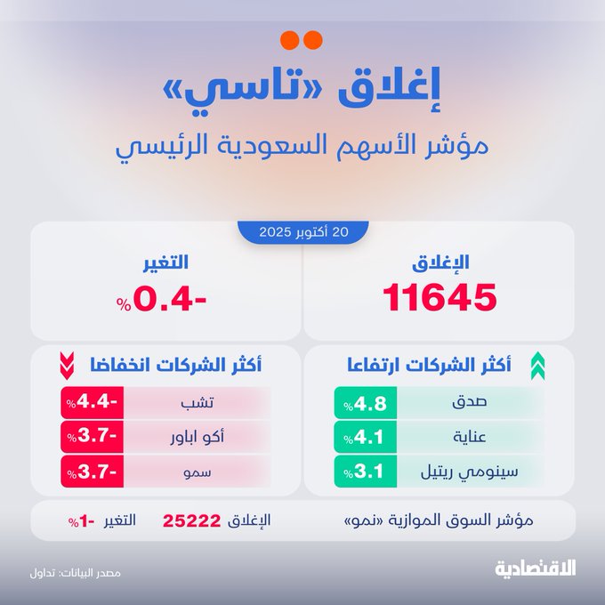 الأسهم السعودية تتراجع للجلسة الثانية وسط ضغط من معظم الشركات على رأسها أرامكو، فيما ارتفعت قيم التداول 26% لتسجل 5.3 مليار ريال 