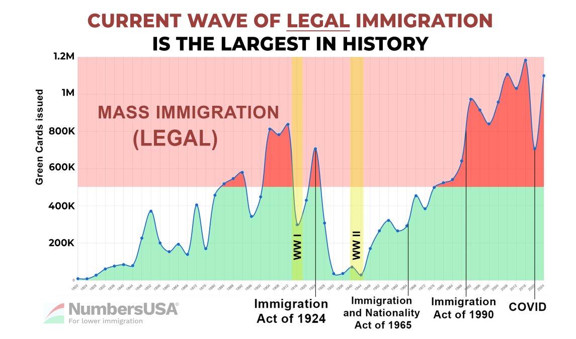 Another indicator of why you are struggling to find work.

We create 1.5 million new jobs per year on average.

Every one of these green cards issued deprives you of a future as an American in America because they take one of those 1.5 million jobs that you needed.