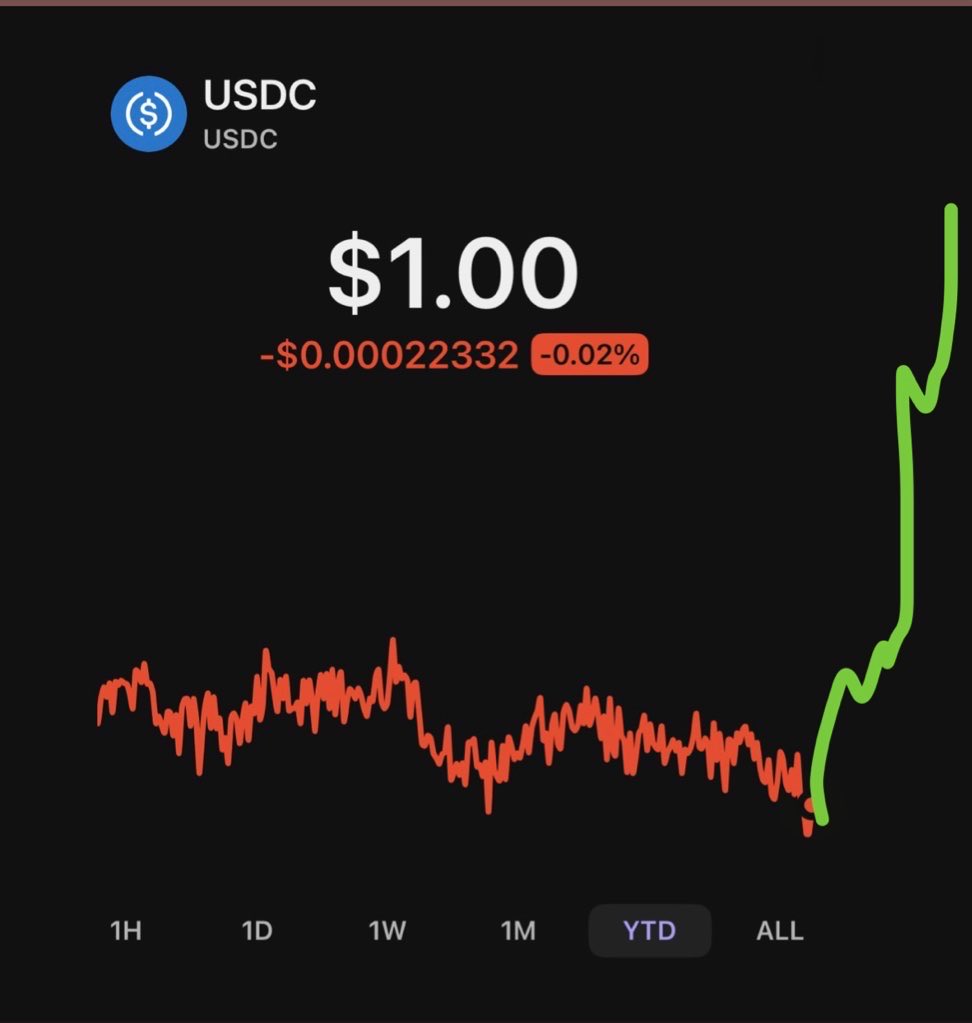 DotComParker's tweet image. Extremely bullish on $USDC. Been consolidating for a while.
I think we see $5+ by the end of the year.