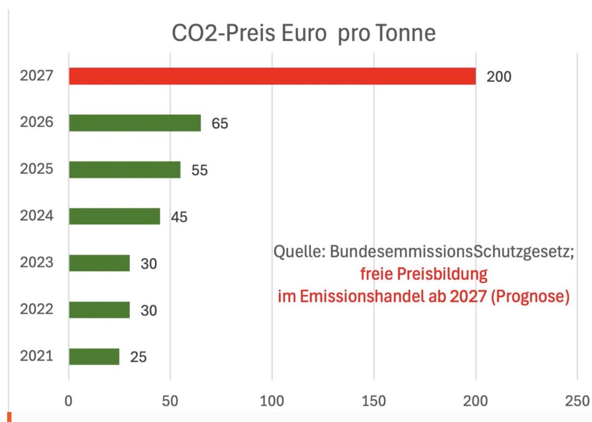 2024 Waren die Einnahmen aus der CO2 Abgabe ca 19 Mrd Euro 

Wenn die Prognose für 2027 eintritt, stiege diese Last um über 60 mrd euro. Selbst wenn mit 100 Euro das untere Ende der Prognosen eintritt steigt die Belastung um
20 Mrd Euro.

Das wäre die höchste Steuererhöhung aller