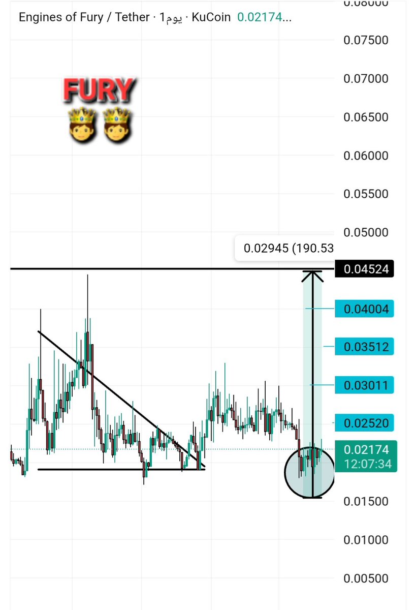 TIGER0568888's tweet photo. $FURY
TP1 0.024
TP2 0.030
TP3 0.035
TP4 0.040
TP5 0.050
SL 12%

$BTC $BNB $VRA https://t.co/v8JRIpNsNW
