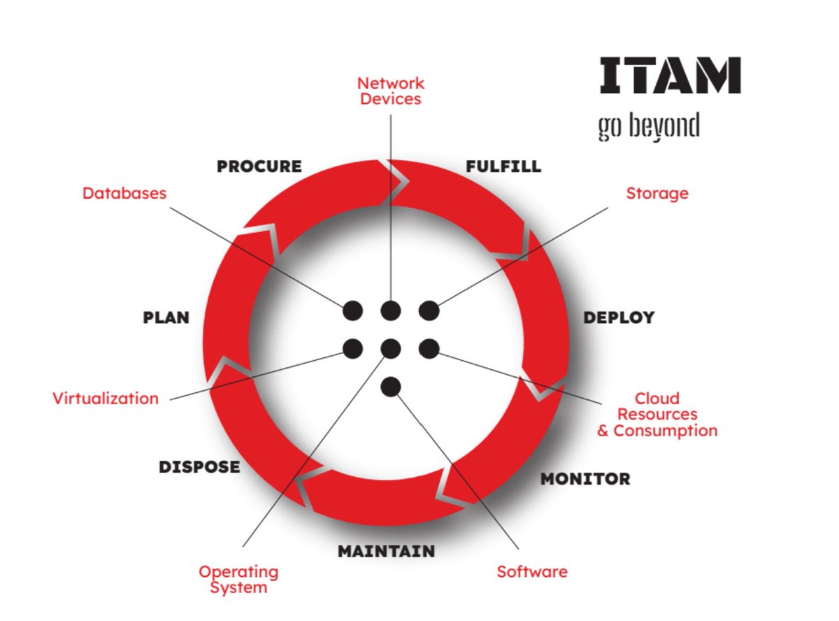 RoadMapTech's tweet image. 🔍 Secrets lurk within your assets - tap into them! Optimize every stage with IT Asset Management 🔄 #AssetManagement #ITAM #LifecycleOptimization

📅 Plan your asset journey now! 🗺️💻 #RoadMapTechnologies #EnvisionTheEndGainInsights