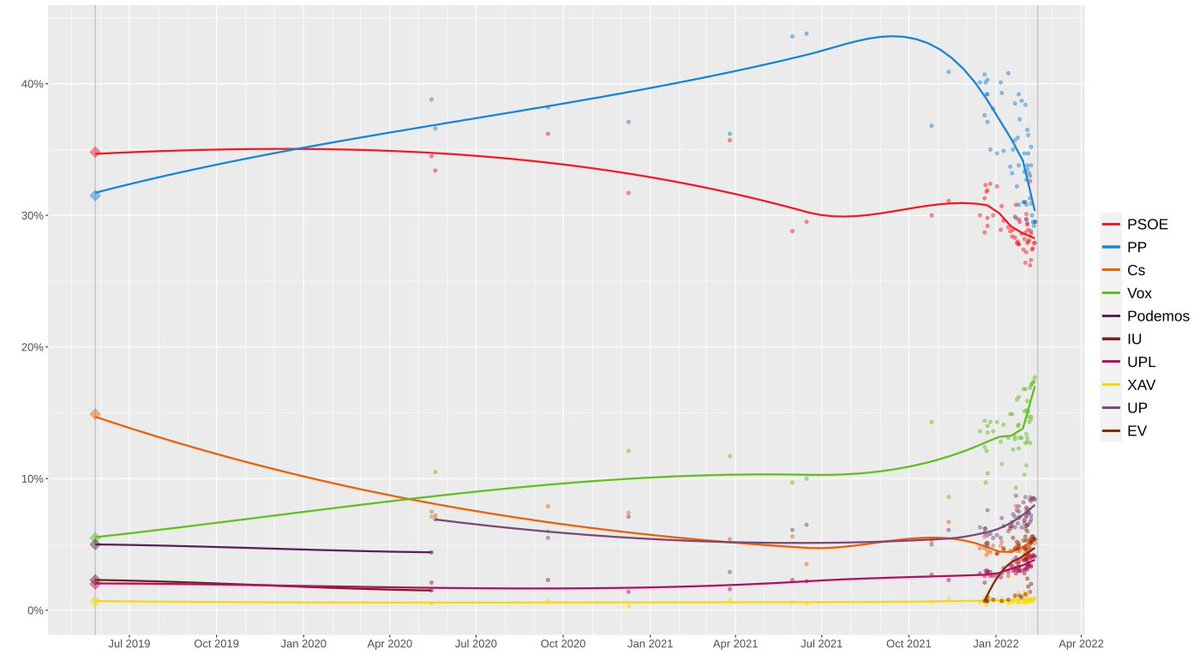 NUNCA MINUSVALORES LAS POSIBILIDADES DE MAÑUECO EN CAMPAÑA
Friendly reminder: Evolución de las encuestas en las autonómicas de CyL en 2022
Para optimistas irredentos
