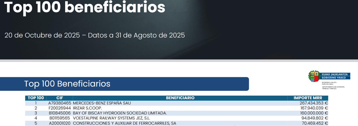 El Gobierno Vasco reparte 450 millones del Plan de Recuperación, Transformación y Resiliencia entre tres firmas con grandes negocios en Israel

Se trata de CAF, Irizar y Mercedes-Benz: entre las cinco primeras posiciones del Top 100 Beneficiarios.