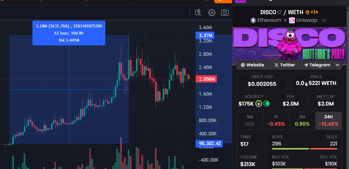 We did a 37x on Matt Furie's Disco.  My group was stacking it from the 70k - 100k range, and rode this up to 3m. 

Another reason why you can't find any other group with this many wins.  These are some good profits to rotate into Jerry the Turtle. 

#JYAI #MattFurie $JYAI