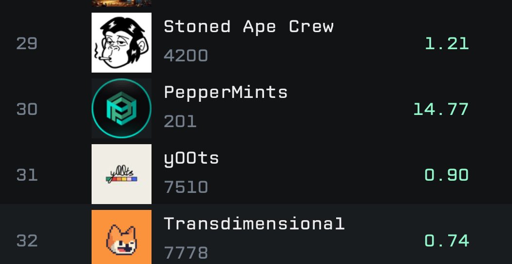 Gm ☀️

<a href="/StonedApeCrew/">Stoned Ape Crew</a> flipped <a href="/y00tsNFT/">y00ts</a> 💯

NFT season hasn’t started yet 😈