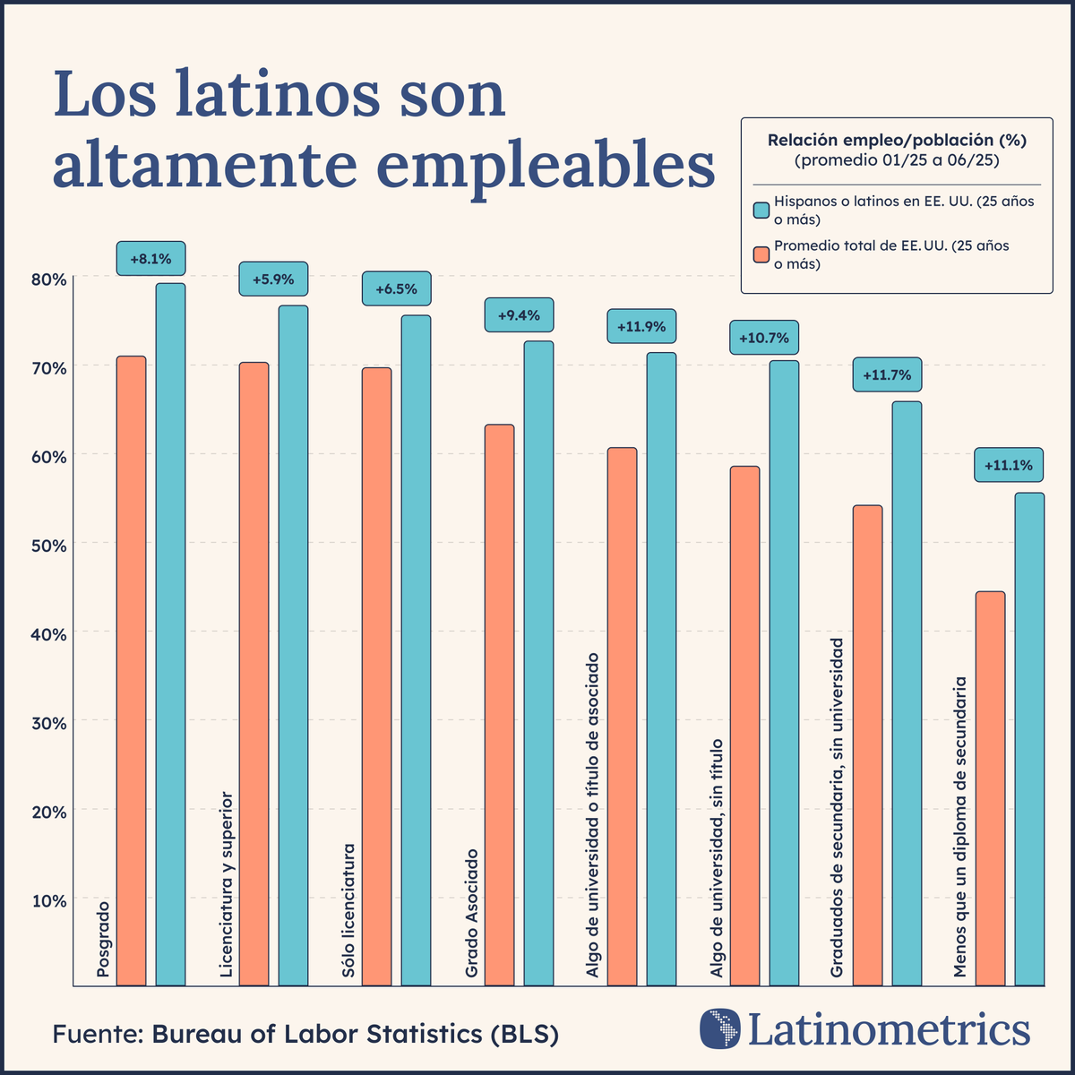 🌟 🧔🏽

los latinos son más empleables que el ciudadano estadounidense promedio en todos los niveles educativos…

 ¿sorprendido?

Exploremos ↓🧵