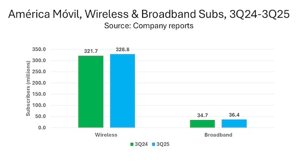 América Móvil Shows LatAm Growth in Q3 ow.ly/cI1050XeStv