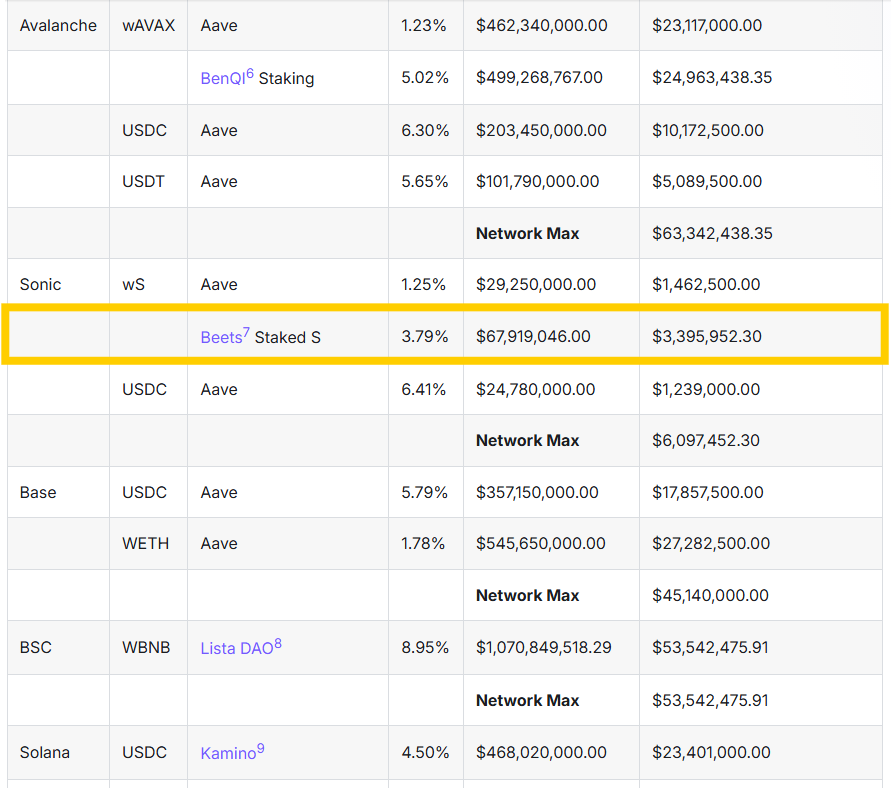 We're all anticipating Flying Tulip, but few realise that <a href="/beets_fi/">Beets</a> is likely to be the beta play → the picks and shovels that powers FT

✯ Beets is one of the few venues with FT capital allocation → $3.4M from the treasury

✯ Listed beside Aave, Kamino + Jito → this is a