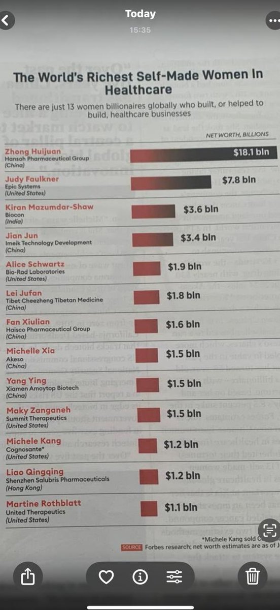There are just 13 women billionaires globally who built or helped to build healthcare businesses. And only one of them is Indian <a href="/kiranshaw/">Kiran Mazumdar-Shaw</a> #healthcare <a href="/BioconBiologics/">Biocon Biologics</a> <a href="/Bioconlimited/">Biocon</a>