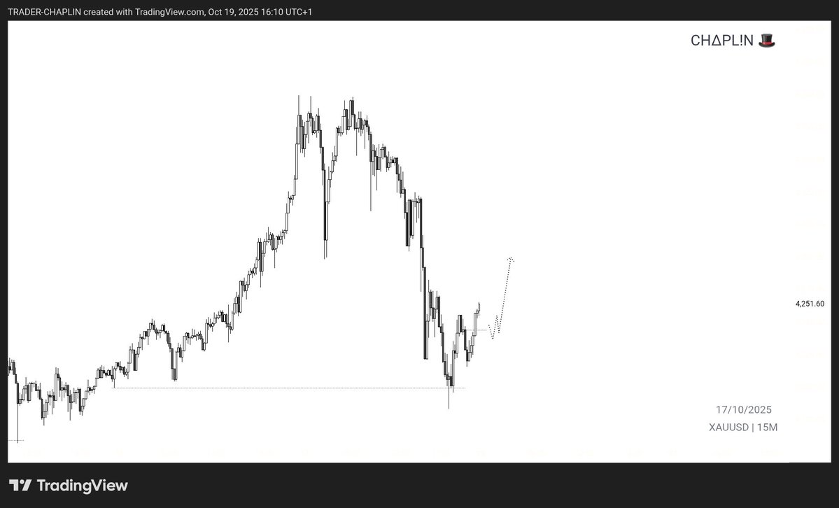 chap_trader's tweet image. Had the bias but I didn’t spot my entry model,
I knew where it was going but I wasn’t able to jump on the trade the way I always do so I sat on my hands 🤧
no trade today on $XAUUSD
We go again tomorrow 🤝
