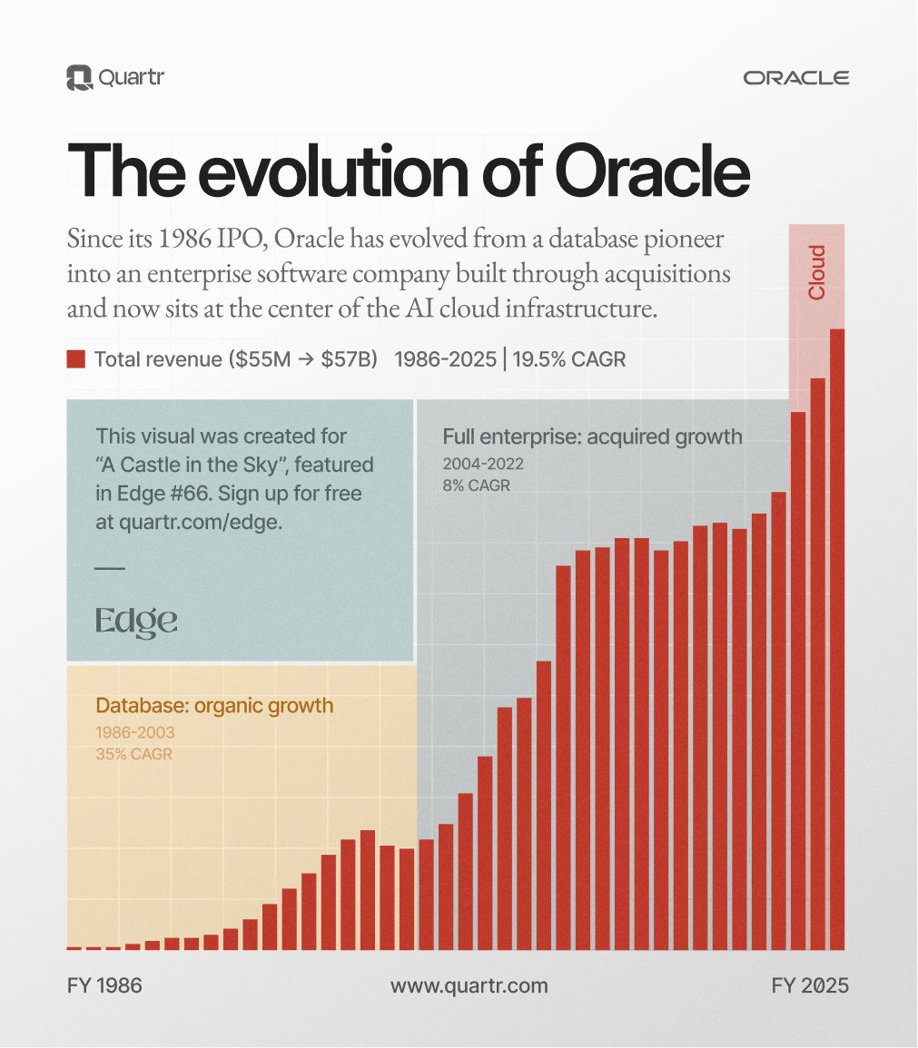 Quartr_App's tweet image. $ORCL and Ellison are back at the center of the tech conversation after cementing Oracle as essential in the AI buildout.
Here are five visuals from our Oracle deep dive.
1. Oracle's three eras: