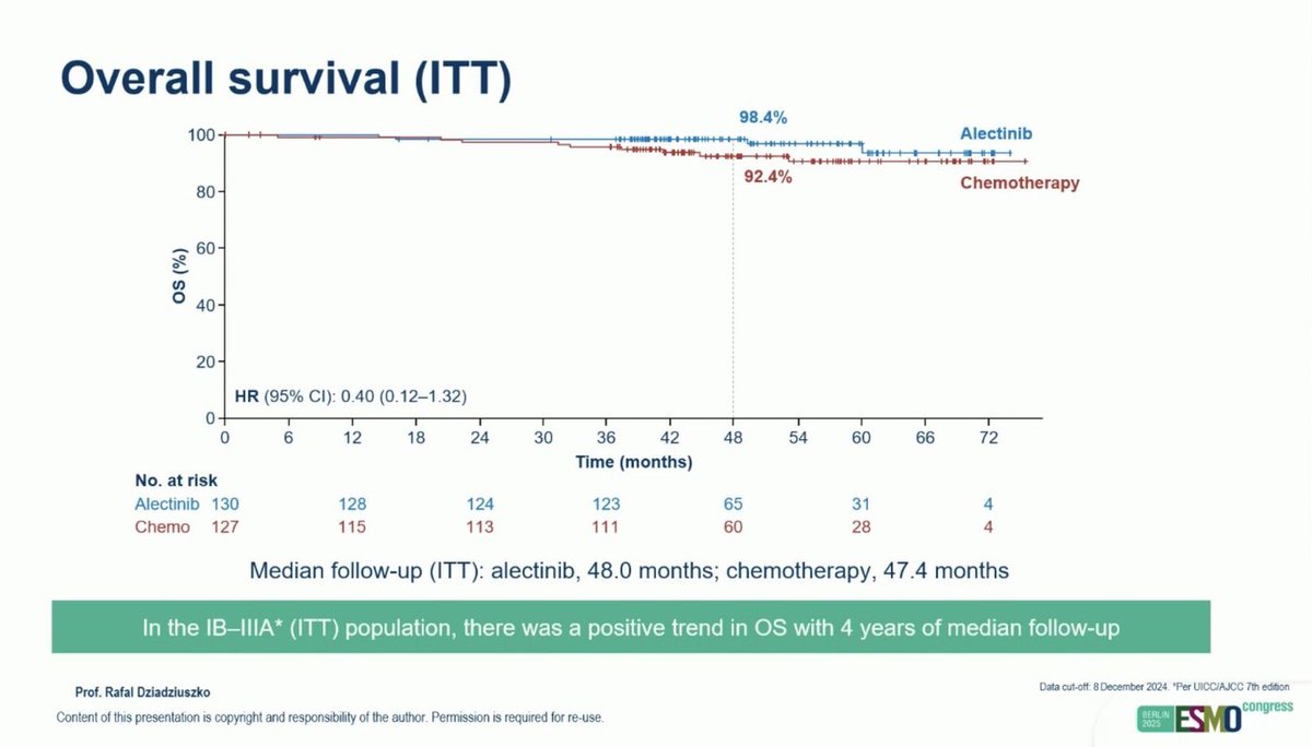 Mario Balsa (@mariobalsamd) on Twitter photo 🫁 #ESMO25 #NSCLC – Updated phase III ALINA trial: adjuvant alectinib vs chemo in resected ALK+ NSCLC (stage IB–IIIA)
🎯 DFS HR 0.24 (95% CI 0.13–0.43, p<0.0001) || 4-year follow-up: DFS 75.5% vs 47.0%
💥 CNS-DFS HR 0.37 (95% CI 0.19–0.74)
☄️ OS trend HR 0.40 (95% CI 0.12–1.32) 🫁 #ESMO25 #NSCLC – Updated phase III ALINA trial: adjuvant alectinib vs chemo in resected ALK+ NSCLC (stage IB–IIIA)
🎯 DFS HR 0.24 (95% CI 0.13–0.43, p<0.0001) || 4-year follow-up: DFS 75.5% vs 47.0%
💥 CNS-DFS HR 0.37 (95% CI 0.19–0.74)
☄️ OS trend HR 0.40 (95% CI 0.12–1.32)
