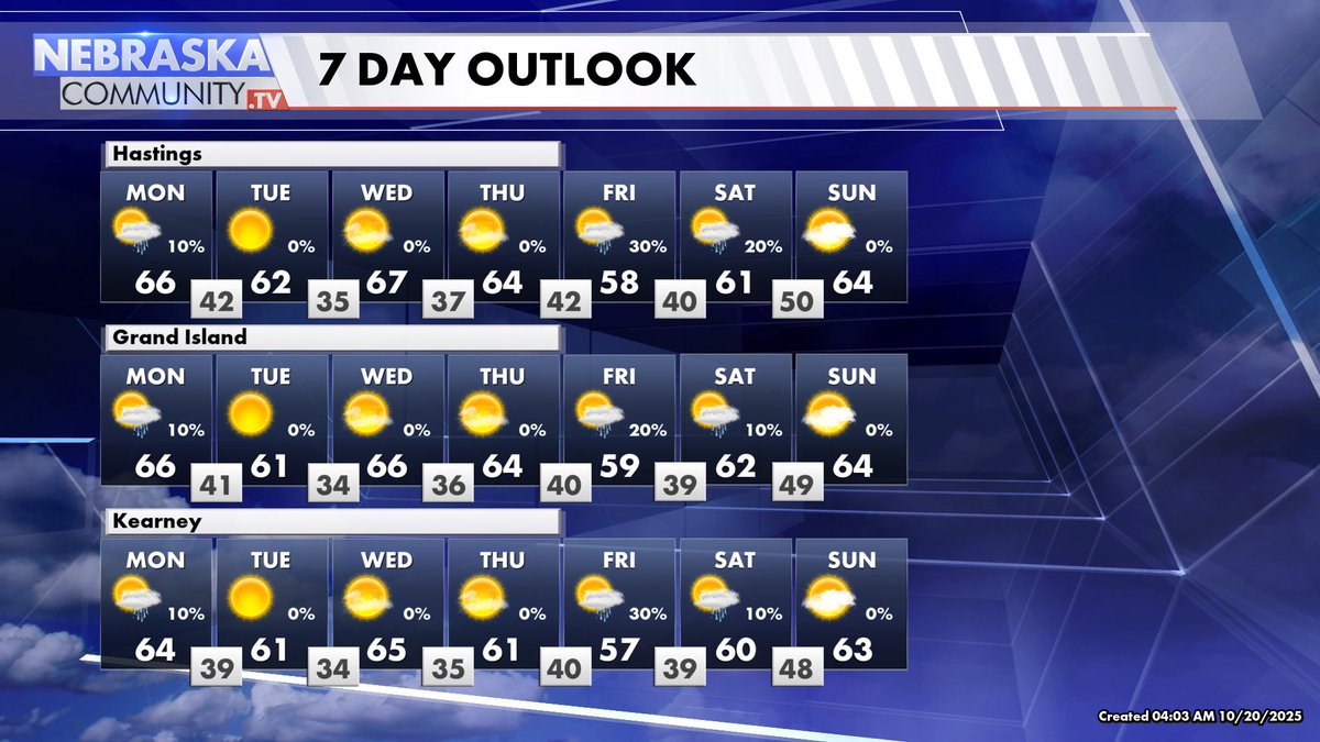 TimJonesWeather's tweet image. Windy today, with gusty northwest winds to 30 mph.  Mild week ahead, with only upper 50s on Friday.  Looks like Fall is here to stay!