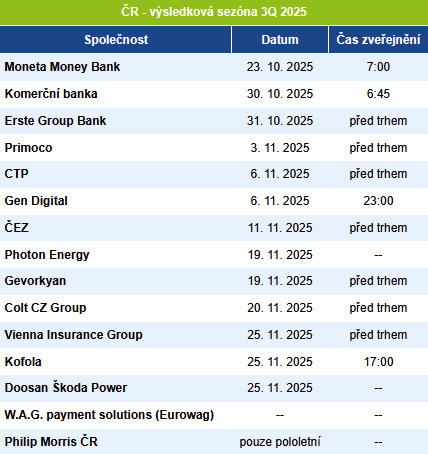 Fio_investice's tweet photo. 🇨🇿 Již tento čtvrtek tradičně odstartuje domácí výsledkovou sezónu #MonetaMoneyBank.

Příští týden na to navážou další bankovní tituly: #KomerčníBanka a #ErsteBank.

Podzimní #StartDay se na @prazskaburza bude konat 4. a 5. listopadu.👇 https://t.co/xjfjZYWJHL