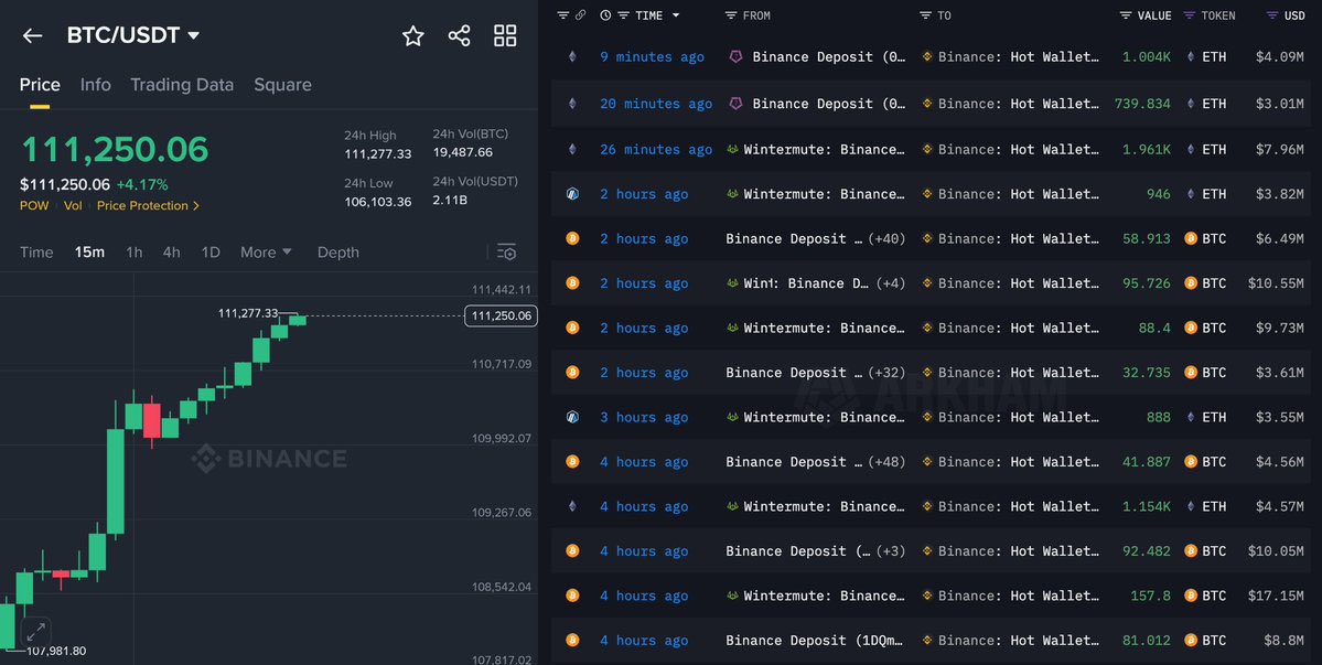 🚨 SON DAKİKA:

Binance şu anda Bitcoin ($BTC) ve Ethereum ($ETH) piyasalarına milyonlarca dolar enjekte etmeye başladı.
Amaç, piyasadaki kaldıraçlı pozisyonları zorla tasfiye ettirip fiyatları manipüle etmek.

Bu, geçmişte defalarca gördüğümüz aynı senaryo:
Yapay bir yükseliş