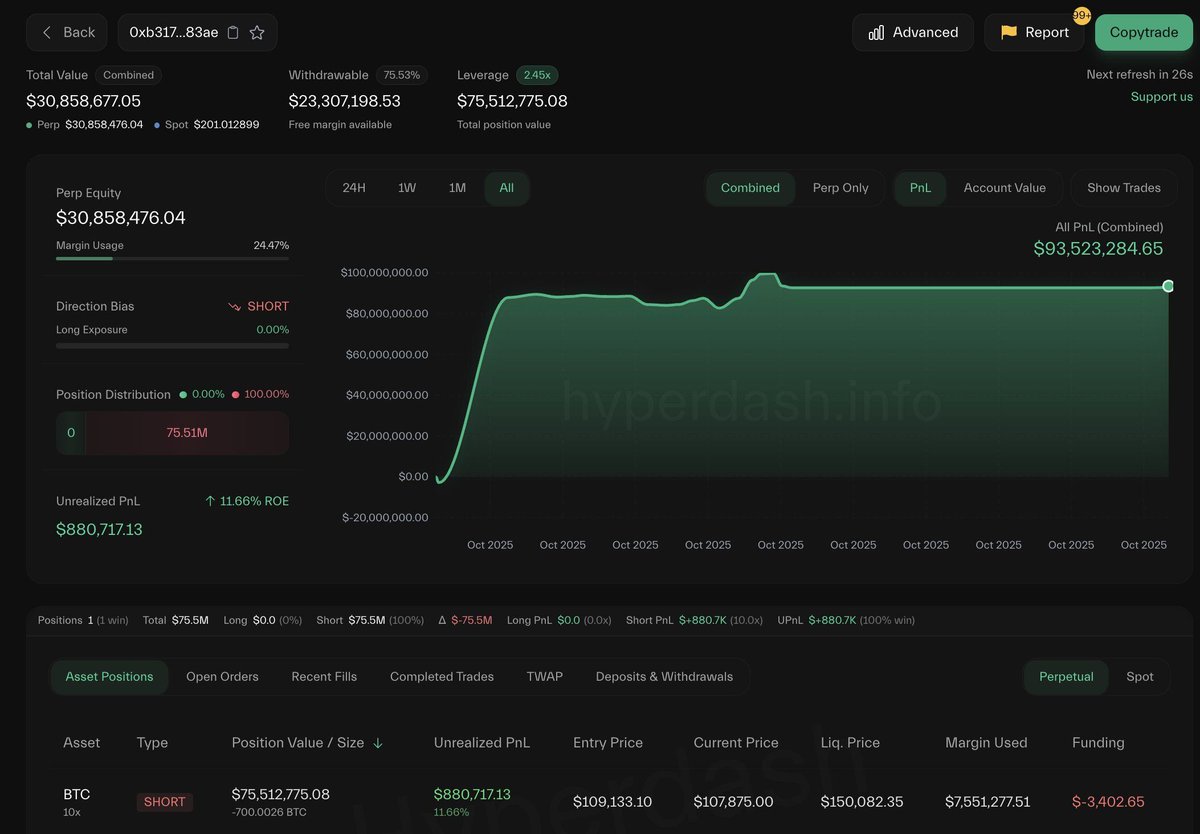 🟠BTC-ARCHIVE: "Un 'whale' del Bitcoin apre una posizione short da 75 milioni di dollari con leverage 10x"
