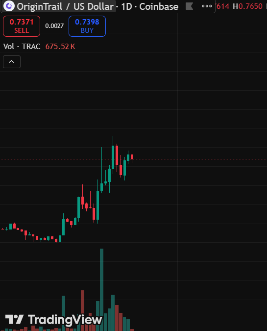 Altcoinbuzzio's tweet photo. Has anybody been keeping $TRAC lately?? 👀

Next pump loading?? https://t.co/meoAgFZEHR