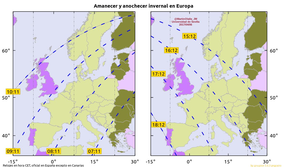 FranciscoGa97's tweet photo. @roldanovic No es correcto, el eje de la Tierra al estar inclinado hace que no tenga sentido que un huso horario sea una linea recta. Un dia de diciembre amanece prácticamente a la vez en Madrid, Paris o Berlín, por lo tanto sí debemos estar alineados con ellos. https://t.co/4fA48z3ca2