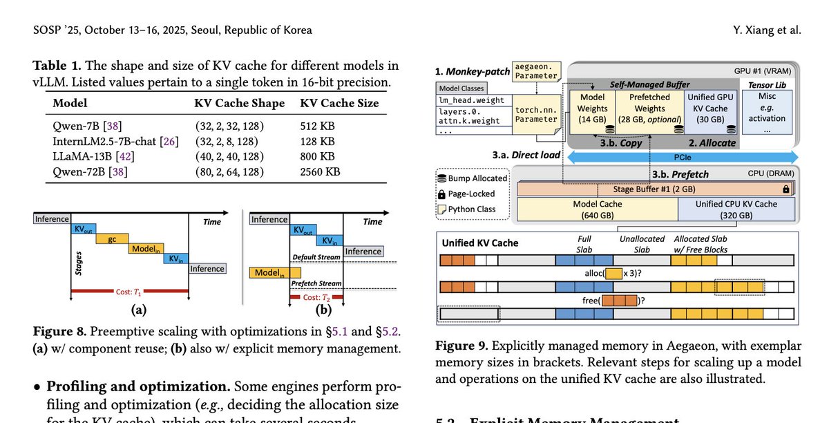 "Aegaeon: Effective GPU Pooling for Concurrent LLM Serving on the Market"

dl.acm.org/doi/pdf/10.114…