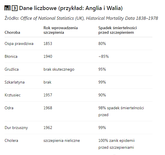 ToeNegro's tweet photo. Dlaczego kiedyś wypisałem się z kółka różańcowego proszczepów? Powodem była rosnąca agresja, oderwanie od rzeczywistości, fanatyzm, ekstremalny ideologiczny bias i używanie tych samych sztuczek umysłowych i argumentacyjnych, o które posądzali znienawidzonych przez nich "antyszczepów" i "foliarzy". Niestety nadal zdają się oni nie rozumieć, że taką postawą zniechęcają do tematu szczepień bardziej niż wszystkie antyszczepy razem wzięte oraz sprawiają niechęć wszystkich racjonalnie myślących ludzi, którzy nie należą ani do skrajnych proszczepów, ani skrajnych antyszczepów.

Dam taki najbardziej podstawowy przykład. Skrajne proszczepy są święcie przekonane, że szczepionki to był game-changer jeśli chodzi o historyczne spadki śmiertelności. Wiodąca rola szczepionek w spadkach śmiertelności z powodu przeróżnych chorób jest dla nich niepodważalna.

Jednak wystarczy podstawowa wiedza, aby stwierdzić, że historycznie za spadki śmiertelności najróżniejszych chorób, w tym chorób zakaźnych, chorób na które były szczepionki i jednocześnie chorób, na które szczepionek nie było lub były nieskuteczne odpowiadają takie cywilizacyjne game-changery jak chociażby poprawa higieny i rozwój farmakologii. 

Za spadek śmiertelności odpowiada poprawa warunków życia, higieny, rozwój medycyny i farmakologii (czyli rozwój wiedzy medycznej, wynalezienie antybiotyków, leków, antyseptyki, rozwój medycyny ambulatoryjnej i ratującej życie, sposobów leczenia systemowego itd.), dostęp do lekarzy i szpitali, opieka ambulatoryjna, systemy ciepłownicze, kanalizacja, lepsze odżywienie populacji itd. Spadek ok. 50% to poprawa sanitacji i higieny, a kolejne około 40%, to poprawa żywienia i statusu socjoekonomicznego, kolejne około 20% to antybiotyki, sulfonamidy.

Śmiertelność większości chorób poleciała na łeb na szyję przed introdukcją szczepień. Tym samym trendem podążały bowiem choroby, na które nie mieliśmy szczepionek. Czemu tak trudno to zaakceptować tak wielu ludziom? Ideologia i wieloletnie karmienie naciąganymi informacjami, gdzie gorący zwolennicy szczepień niemal wszystkie zasługi przypisywali szczepionkom, ignorując wpływ znacznie potężniejszych czynników, które wymieniłem wyżej.

Kiedy zestawia się ich z tymi oczywistymi informacjami, to następuje pewne zwarcie, ale zaraz jest przygotowana riposta, gdzie dostajesz pełno wykresów pokazujących jak to spadały zachorowania po introdukcji szczepień. Myślę sobie OK, to jest dobry argument, ale czy to dowodzi wpływu na śmiertelność? No nie, bo jeśli przykładowo odra jeszcze przed szczepieniami osiągnęła śmiertelność 1 na 500,000, to wprowadzenie szczepionek i ograniczenie przypadków odry miało nadal marginalny wpływ na tą śmiertelność. Podobnie polio: polio w 90-95% przypadków ma przebieg całkowicie bezobjawowy, a w 4-8% przypadków ma przebieg łagodny, czyli w ponad 99% przypadków polio i tak miało przebieg bezobjawowy/łagodny, niezależnie od szczepień. Do tego eradykacja polio zbiegła się z rozpowszechnieniem poszczepiennego polio - cVDPV (Circulating Vaccine-Derived Poliovirus), które ma podobne parametry do oryginalnego polio. Poza tym po "eradykacji" polio (lata 80-90-te), wzrosły raporty AFM i GBS (Guillain-Barré syndrome) o 50-100% w krajach rozwijających się; w USA ogniska AFM (transverse myelitis, acute flaccid myelitis) po 2014 r. przypominają historyczne polio.

Ciągle słyszymy z ich ust slogany typu "Korelacja nie oznacza przyczyny". Dlaczego więc jeśli chodzi o spadki śmiertelności te pozorne korelacje ze szczepieniami jednak zawsze oznaczają dla nich przyczynę? Dlaczego wbrew nauce nie zastanawiają się jakie inne potężne czynniki konfundujące miały w tych spadkach udział, a które są wiodącą przyczyną tych spadków ostatecznie? O wiele lepszym argumentem byłoby skupienie się na redukcji zachorowań i hospitalizacji, które korelowały z wprowadzeniem szczepień, ale realistycznie.

Jednak to wiąże się z aplikacją "Korelacja nie oznacza przyczynowości" również i dla tego twierdzenia. Logika nakazuje zadać kilka pytań: skoro drastyczne spadki i trendy spadkowe w śmiertelności wielu chorób miały miejsce przed wprowadzeniem szczepień lub były od nich niezależne, to w jakim stopniu za zgonami podążyły też zachorowania i hospitalizacje? Spadek zachorowań ma bowiem tendencję do podążania za spadkiem śmiertelności, zwłaszcza w dobie stale rozwijającej się medycyny i farmakologii, dostępu do lekarzy itd. W jakim zakresie to miało miejsce i tutaj? Jeśli inne choroby, na które szczepień nie mieliśmy lub mieliśmy nieskuteczne względem zachorowań podążały jednocześnie tym samym trendem co choroby, na które mieliśmy szczepienia, to w jakim stopniu inne czynniki grały tu rolę? Rzeczywistość naturalna/biologiczna jest to bardzo kompleksowy układ, sprowadzanie tej kompleksowości do jednej zmiennej (szczepionek) jest dość niepoważne od strony naukowej.

Niestety temat szczepień jest ideologicznie i emocjonalnie tak zanieczyszczony, że samo zadawanie sobie takich pytań i ich logiczny rozkład na czynniki pierwsze stawia cię w roli heretyka, stajesz się obiektem wyzwisk, dehumanizacji, hejtu i ataków emocjonalnych.

To samo tyczy się logicznego rozkładu takich pojęć jak mityczna odporność stadna indukowana i kontrolowana za pomocą szczepień oraz etyczne i naukowe uzasadnienie dla zmuszania ludzi do szczepień. Tutaj analogicznie np. w przypadku odporności stadnej skrajne proszczepy wszystkie zasługi przypisują szczepionkom, kiedy najczęściej tzw. odporność stadna w największej mierze kontrolowana jest dzięki największemu osiągnięciu ewolucji: funkcjonalnej naturalnej odporności organizmu, owocowi najwyższej klasy inżynierii ewolucyjnej, sprawnemu układowi immunologicznemu.

Dlaczego normalny dialog w temacie szczepień jest niemal niemożliwy? Bo kiedy zostanie poprowadzony i sprowadzony do bezlitosnej logiki i twardej nauki, to szczepienia zostają odarte ze swojej magicznej otoczki jako głównej przyczyny spadku śmiertelności z powodu chorób, częściowo odarte jako główna przyczyna spadku zachorowań, mit odporności zbiorowej kontrolowany szczepionkami również upada dla większości chorób i zostaje jedynie: relatywna, indywidualna, teoretyczna ochrona szczepionki przed ciężkim przebiegiem danej choroby. Ta ochrona wyprowadzana jest niemal zawsze z badań producentów, którzy mają tendencję do zawyżania skuteczności, gdzie w terenie później ta skuteczność jest mniejsza, z mierzenia samych poziomów przeciwciał i neutralizacji in-vitro oraz publikacji z dużymi konfliktami interesów, które w hierarchii EBM stoją raczej na niskim poziomie piramidy, w tym z najniższych hierarchicznie tego typu danych: kreślenia korelacji z jedną główną zmienną.

Wtedy odpada cały ten emocjonalny szantaż i kwestia zmuszania ludzi do wstrzykiwania sobie tych wyrobów przemysłu szczepionkowego, staje się tracić swoją moc i zasadność. Podejrzewam, że to jest główna przyczyna tej obwarowanej, ideologicznej twierdzy oraz agresji ze strony skrajnych proszczepów. 

Brnięcie dalej w taką polaryzację nie służy nikomu. Ani lekarzom, ani naukowcom, ani samym szczepieniom, bo tworzy jeszcze większy podział i niechęć społeczeństwa.