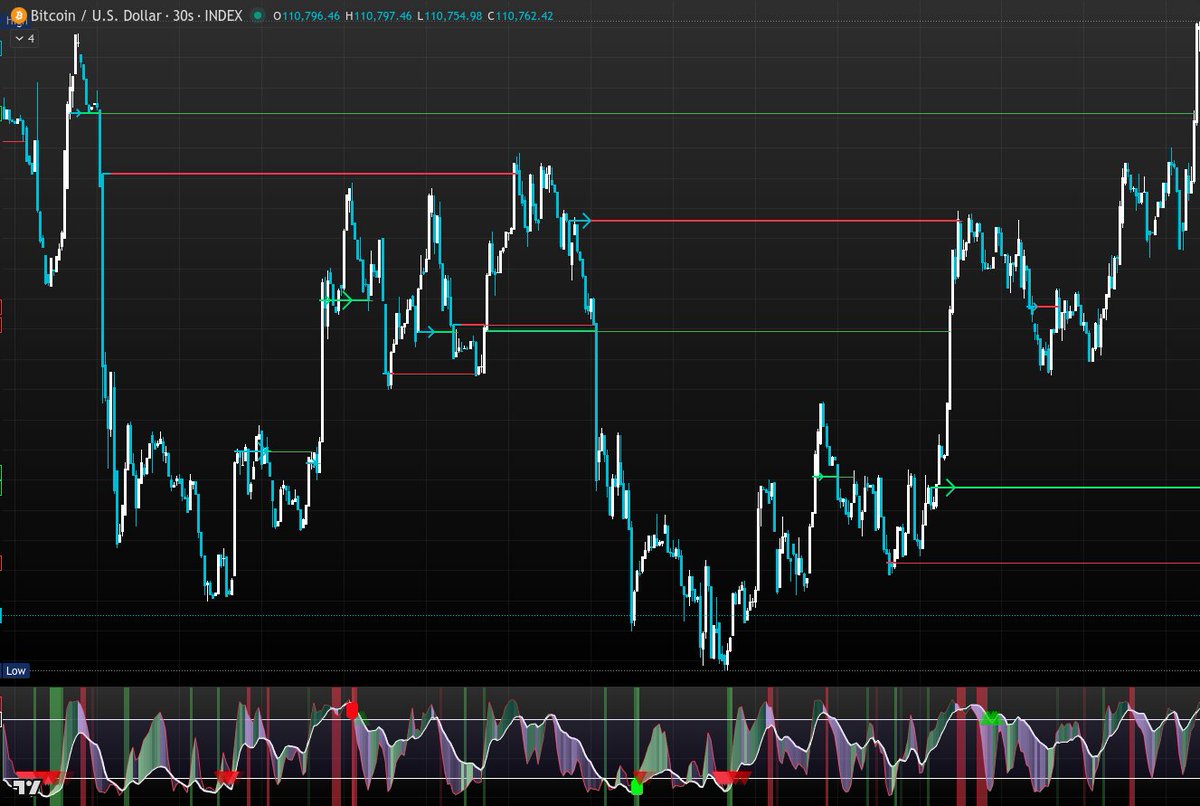 Meanwhile, here's the same happening on the Bitcoin chart.

#Quadzilla is absolutely knocking it out of the park.