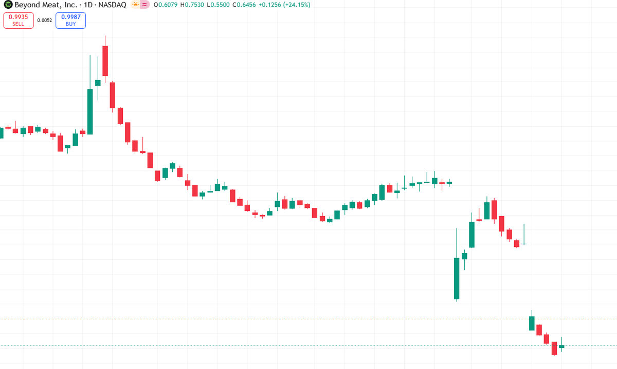 $BYND Up 59% premarket!

Massive rebound after weeks of heavy selling

Traders jumping on short-covering rally

Stock recently dipped under $1 — now fighting back hard

Debt-swap deal and dilution fears priced in?

Float expansion = volatility playground

Eyes on $BYND
